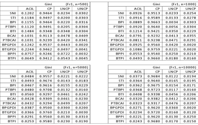 Table 7.8: Properties of Confidence Intervals for Gini when Samples come from Fr1