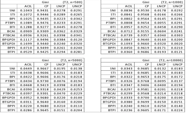Table 7.10: Properties of Confidence Intervals for Gini when Samples come from T2