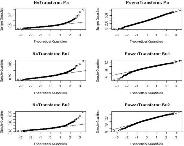 Figure 3.1: Sampling Distribution for Gini (Samples from Pa, Bu1, Bu2 Distributions)