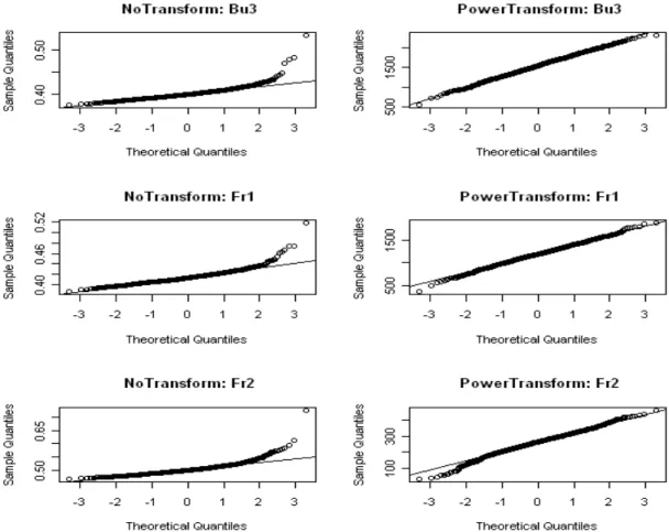 Figure 3.2: Sampling Distribution for Gini (Samples from Bu3, Fr1, Fr2 Distributions)