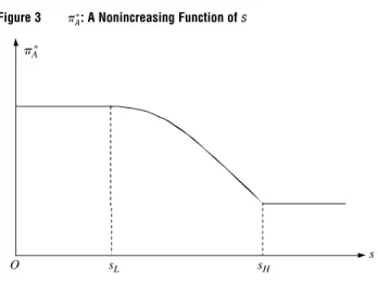 Figure 3  A ∗ : A Nonincreasing Function of s