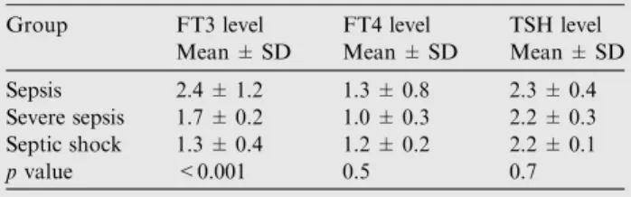 Table 1 Level of FT3 in sepsis, severe sepsis and septic shock.
