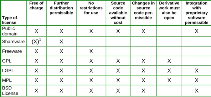 Table 1: Comparison between different types of licenses (FLOSS, part  3)  Type of  license  Free of charge  Further  distribution  permissible  No  restrictions for use  Source code  available without cost  Changes in source code per-missible  Derivative  