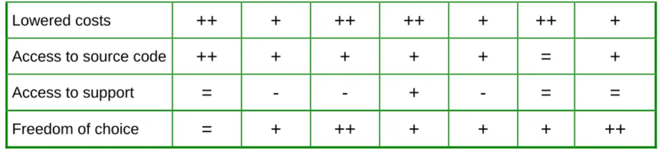Table 1: Working group's evaluation of effects of the use of FOSS 