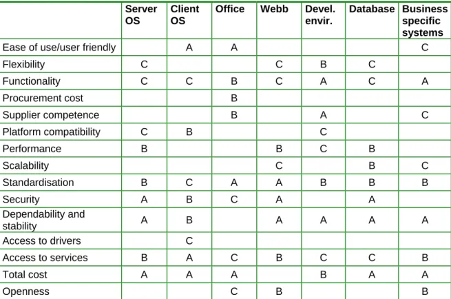 Table 2: Criteria for selecting software 