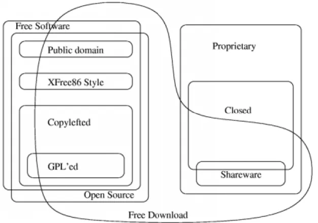 Figure 1: How various types of software relate to each other 