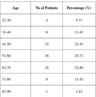 Table No.1 Distribution of patients according to Age