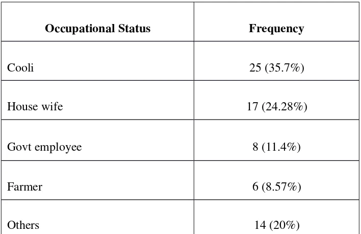 Table No.3 Prevalence of diabetic foot ulcer in relation to occupational status of