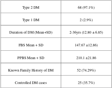 Table No.5 Patient’s diabetic history during the study