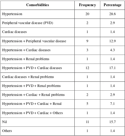Table No.6 Patient’s comorbidities with DM