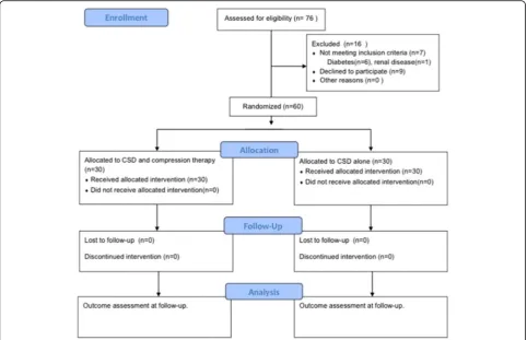 Table 2 Comparison of general data and laboratory indices between the treatment and control groups before the intervention