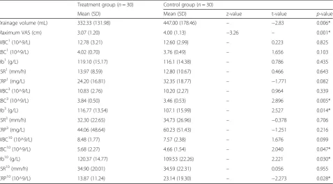 Fig. 6 Comparative graphical representation of changes in the RBC count (10^9/L) in the treatment and control groups