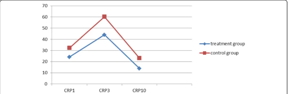 Fig. 7 Comparative graphical representation of changes in Hb levels (g/L) in the treatment and control groups