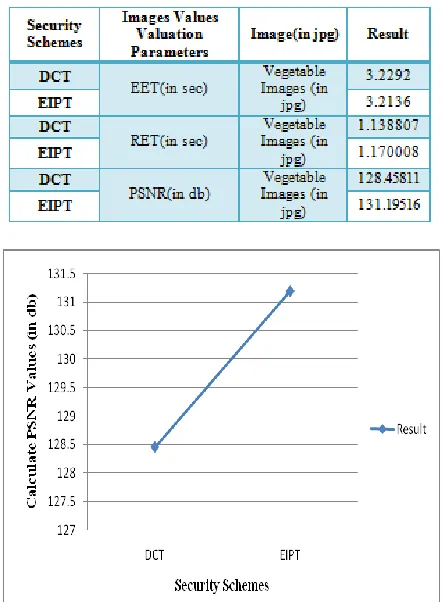 Figure 2 PSNR Based Analysis among Proposed  Algorithm and Existing Algorithm 