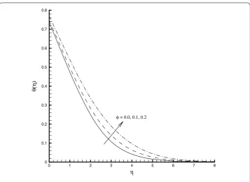 Figure 4 Temperature proﬁles θ(η) for various values of φ with Pr = 1 and γ = 1.
