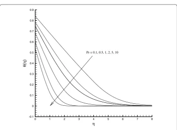Figure 5 Temperature proﬁles θ(η) for different values of γ with φ = 0.1 and Pr = 1.