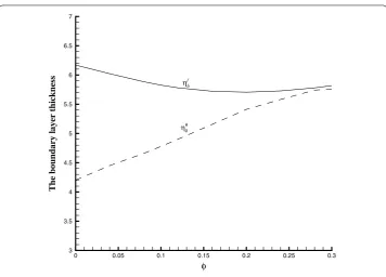 Figure 9 Variation of the boundary layer thicknesses of ηfδ and ηθδ with φ for γ = 1/10 and Pr = 1.