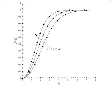 Figure 2 Comparison of the implicit solutions (25) with the explicit solutions at 100th ordertruncations for various values of φ in the case of ℏf = –3/2