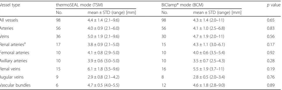Table 1 In situ vessel or vascular bundle diameters immediately before sealing (All vessels)