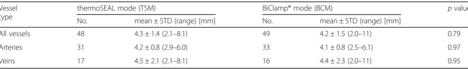 Table 2 In situ vessel or vascular bundle diameters immediately before sealing (Primary experiment)