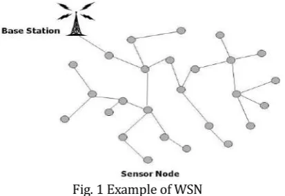 Fig. 1 Example of WSN 