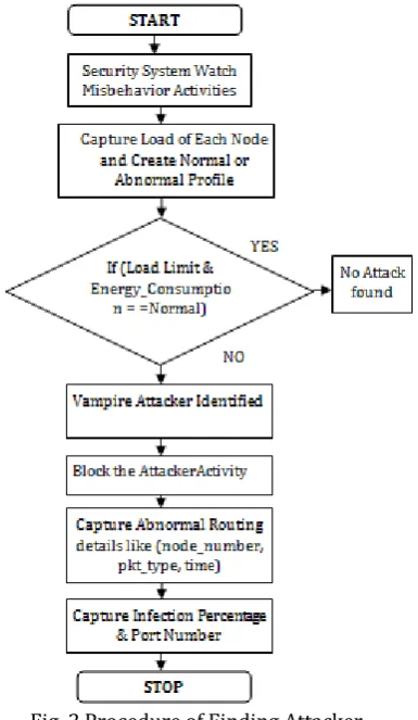 Fig. 2 Procedure of Finding Attacker 