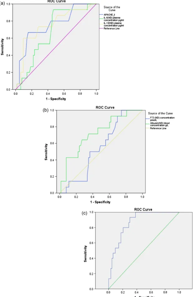 Fig. 2. AUC of mortality prediction. (A) Variables with the highest values to predict mortality