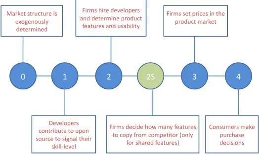 Figure 1: Sequence of Stages in Model