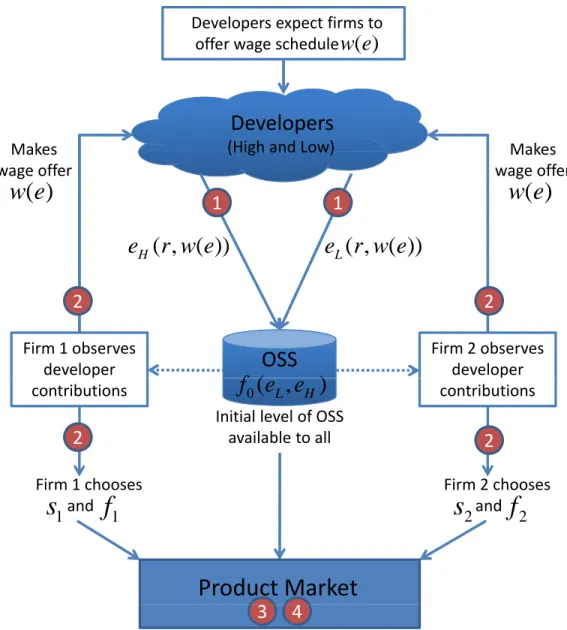 Figure 3: Developer Market
