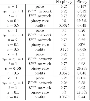 Table 1: Price, network size, piracy rate and profits for various parameter values without net- net-work externalitites