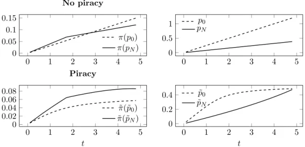 Figure 8: Network strategic pricing not optimal for large degree of differentiation in no-piracy benchmark, but optimal in the presence of piracy