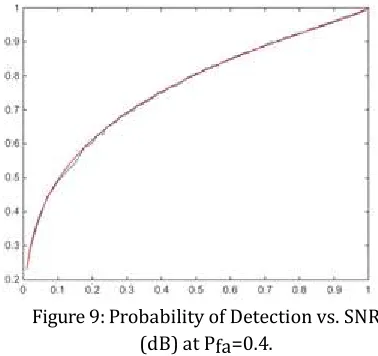 Figure 7: Probability of Detection vs. SNR (dB) at Pfa=0.2  for channel 