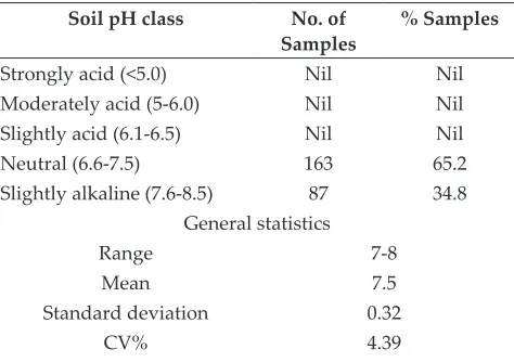 Table 1: Soil reaction (pH) of soils of Ralyawan village