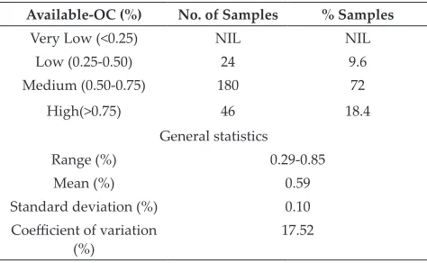 Table 3: Distribution of available OC status in the soils of Ralyawan village