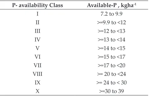 Table 7 : Distribution of available phosphorus status in the soils of Ralyawan village
