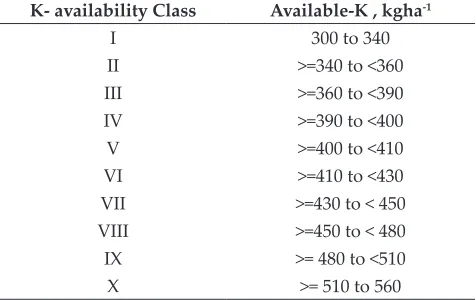 Table 9: Distribution of available potassium status in the soils of Ralyawan village