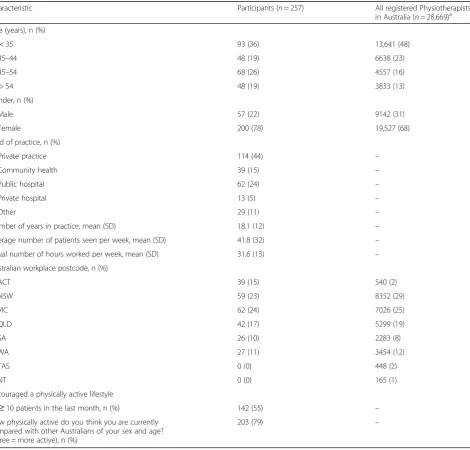 Table 1 Participant characteristics and characteristics of all registered physiotherapists in Australia