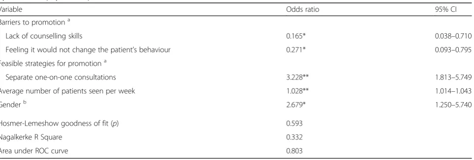 Table 3 Logistic regression model for factors associated with frequency of physical activity promotion beyond therapeutic exerciseby Australian physiotherapists