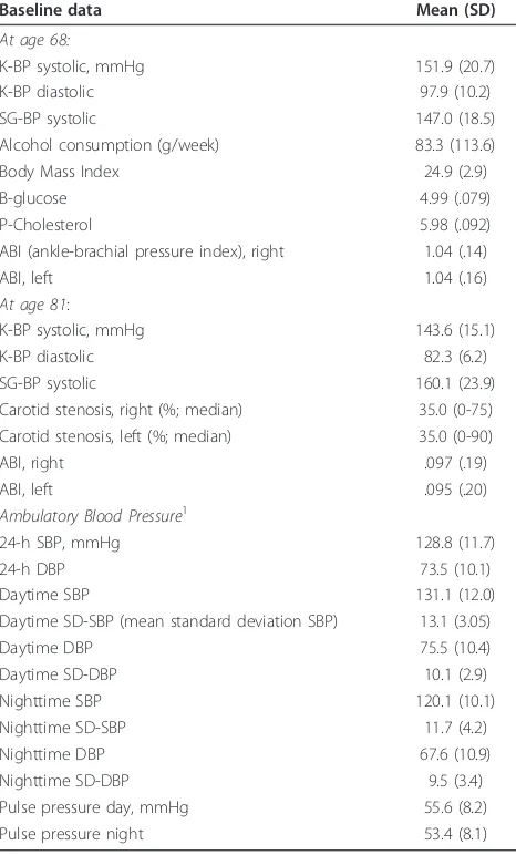 Table 1 Baseline data in 176 study subjects of bloodpressure measurmenets with both Korotkoff method (K-BP), Strain gauge method (SG-BP) and Ambulatory BloodPressure Monitoring, as well as of vascular risk factorsand vascular markers at age 68 and 81 years
