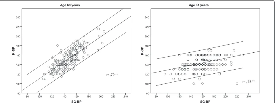 Figure 1 Correlation between Strain Gauge (SG-BP) and Korotkoff blood pressure (K-BP) measurement in the same subjects at age 68and at age 81