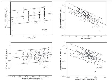 Figure 2 Correlation between Korotkoff blood pressure (K-BP) at age 68 and at age 81 (left), and between Strain Gauge bloodpressure (SG-BP) at age 68 and at age 81 (right)