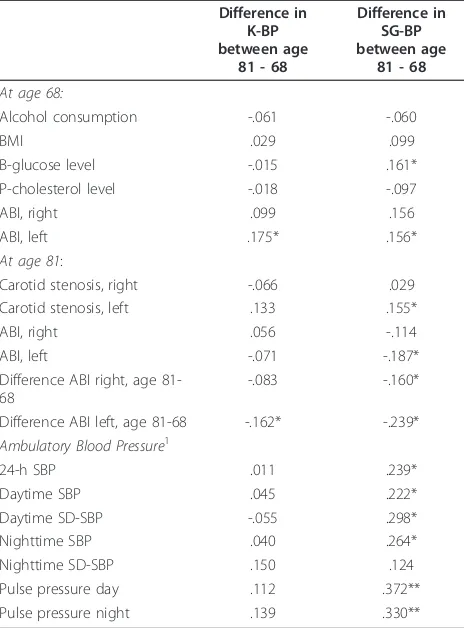 Table 3 Distribution of systolic hypertension at age 81,defined as values above 140 mmHg (part A), and above160 mmHg (part B), estimated by both Korotkoff method(K-BP) and by Strain-Gauge Pletysmography (SG-BP)
