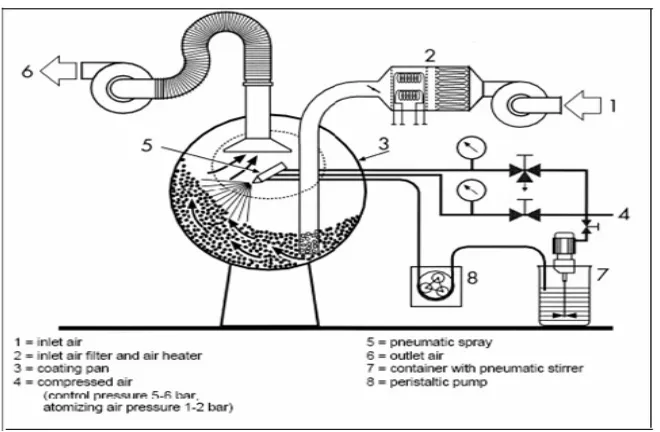 Fig No.9: Conventional Coating Pan