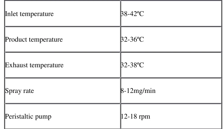 Table No.1: Parameters Used in Bottom Spray Equipment