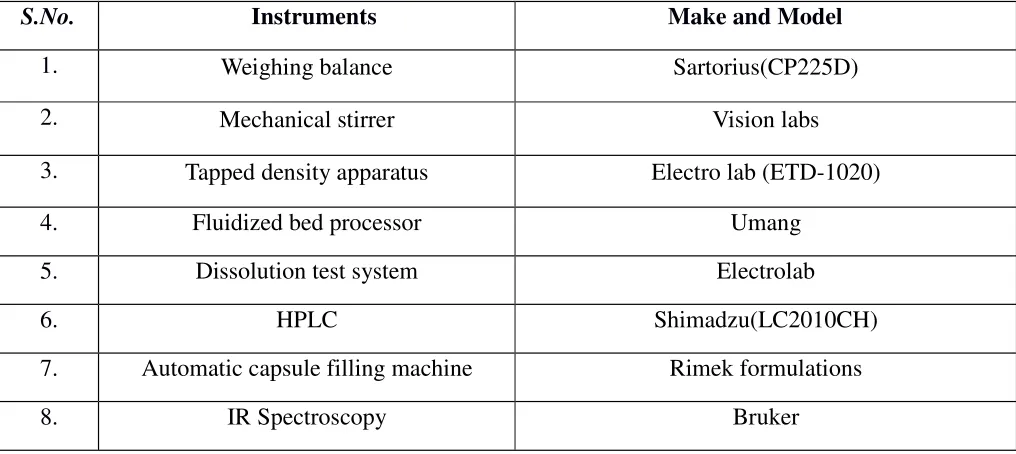 Table:4  List of instruments/equipments used