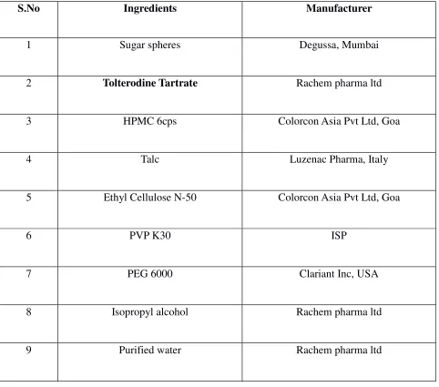 Table: 5 List of Materials used