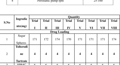 Table 10: FBP parameters
