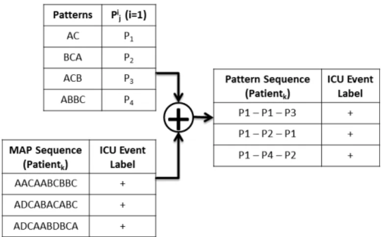 Figure 4: Encoding patient sequences using extracted patterns. P j i denotes a sequential pattern