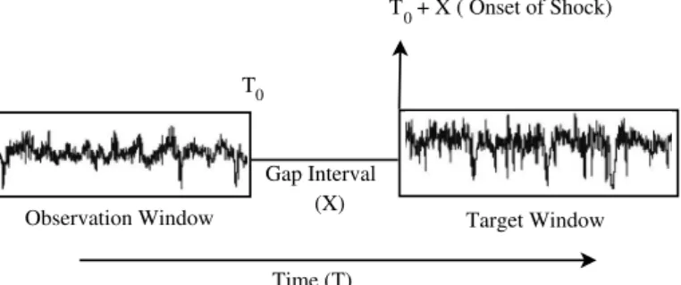 Figure 7: Observation and Target Windows with a Time Gap Interval