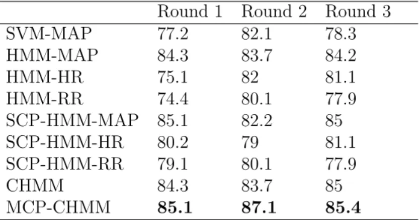 Table 3: A comparison of different models using 5-fold CVA at t gap = 60 mins and t obs = 60 mins